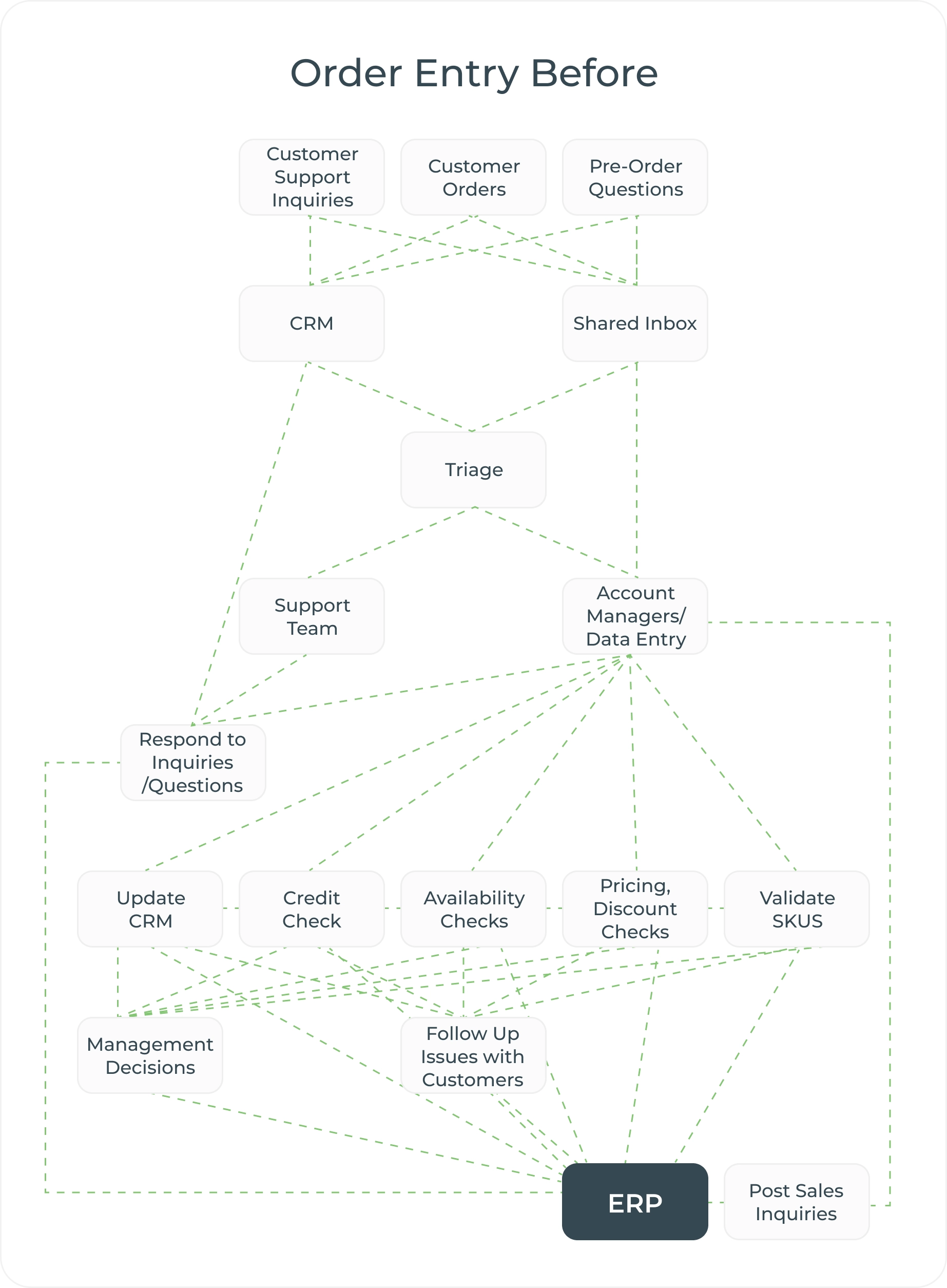 Pdf To Erp Faster Processing